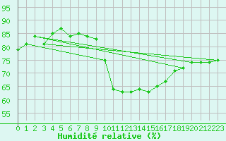 Courbe de l'humidit relative pour Santander (Esp)