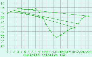 Courbe de l'humidit relative pour Rethel (08)