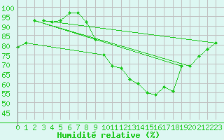 Courbe de l'humidit relative pour Chlons-en-Champagne (51)
