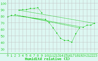 Courbe de l'humidit relative pour Vernouillet (78)