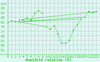 Courbe de l'humidit relative pour Isle-sur-la-Sorgue (84)