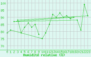 Courbe de l'humidit relative pour Weissfluhjoch