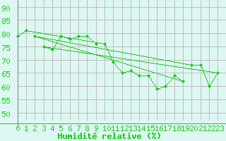 Courbe de l'humidit relative pour Roujan (34)