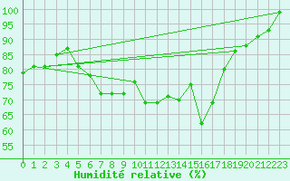 Courbe de l'humidit relative pour Dyranut