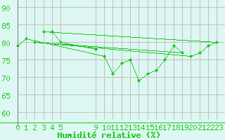 Courbe de l'humidit relative pour Vias (34)