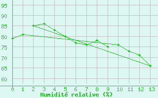 Courbe de l'humidit relative pour Kustavi Isokari