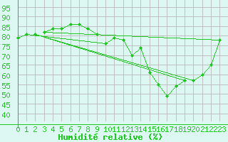 Courbe de l'humidit relative pour Le Bourget (93)