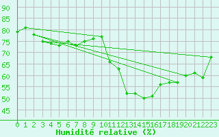 Courbe de l'humidit relative pour Landivisiau (29)