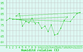 Courbe de l'humidit relative pour Lige Bierset (Be)