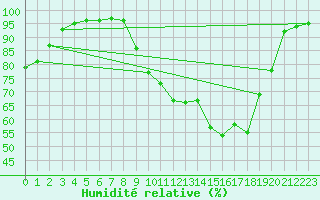 Courbe de l'humidit relative pour Villefontaine (38)