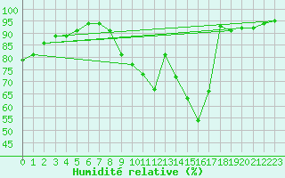 Courbe de l'humidit relative pour Sermange-Erzange (57)