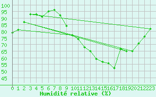 Courbe de l'humidit relative pour Trappes (78)