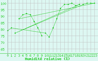 Courbe de l'humidit relative pour Nigula