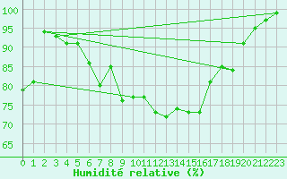 Courbe de l'humidit relative pour Matro (Sw)