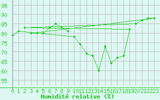 Courbe de l'humidit relative pour Saint-Jean-de-Liversay (17)