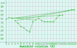 Courbe de l'humidit relative pour Boizenburg