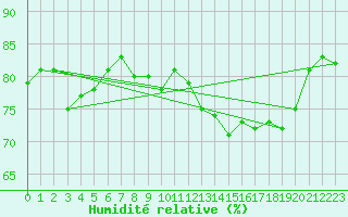 Courbe de l'humidit relative pour Dieppe (76)