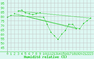 Courbe de l'humidit relative pour Le Talut - Belle-Ile (56)