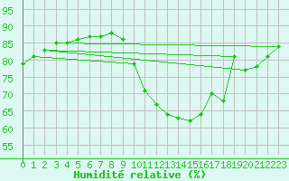 Courbe de l'humidit relative pour L'Huisserie (53)