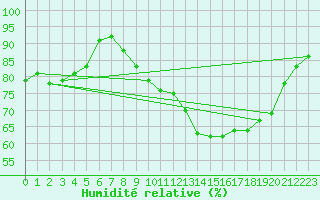 Courbe de l'humidit relative pour Dinard (35)