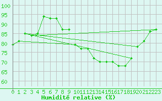Courbe de l'humidit relative pour Cherbourg (50)