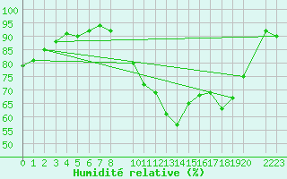 Courbe de l'humidit relative pour Charleroi (Be)