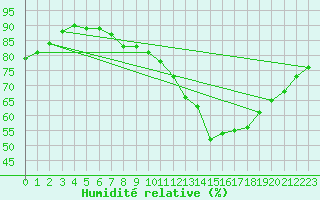 Courbe de l'humidit relative pour Orly (91)