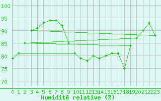 Courbe de l'humidit relative pour Plymouth (UK)