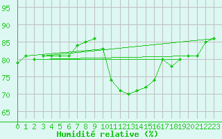 Courbe de l'humidit relative pour Toulon (83)