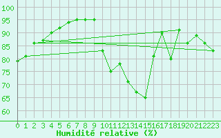 Courbe de l'humidit relative pour Aurillac (15)