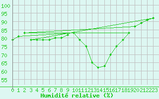 Courbe de l'humidit relative pour Madrid-Colmenar