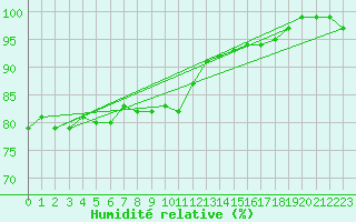 Courbe de l'humidit relative pour Kemi Ajos