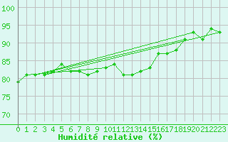 Courbe de l'humidit relative pour Goettingen