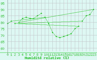 Courbe de l'humidit relative pour Orly (91)