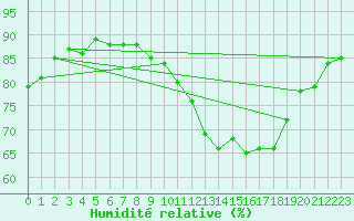 Courbe de l'humidit relative pour Hestrud (59)