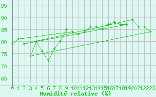 Courbe de l'humidit relative pour Delsbo