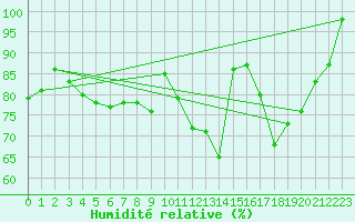 Courbe de l'humidit relative pour Clermont-Ferrand (63)
