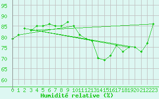 Courbe de l'humidit relative pour Vernouillet (78)