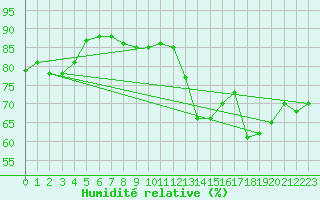 Courbe de l'humidit relative pour Paris - Montsouris (75)