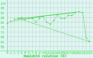 Courbe de l'humidit relative pour Malbosc (07)