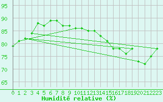 Courbe de l'humidit relative pour Harstad