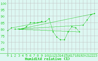 Courbe de l'humidit relative pour Pointe de Chassiron (17)