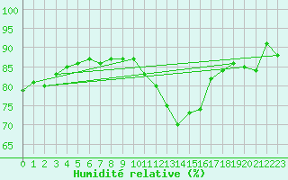 Courbe de l'humidit relative pour Florennes (Be)