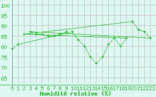 Courbe de l'humidit relative pour Dinard (35)