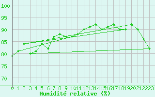 Courbe de l'humidit relative pour Bogskar