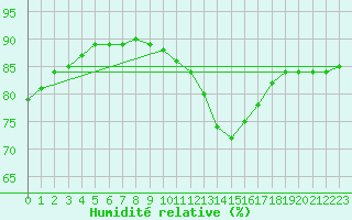 Courbe de l'humidit relative pour Sainte-Genevive-des-Bois (91)