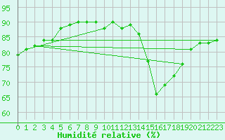 Courbe de l'humidit relative pour Chartres (28)