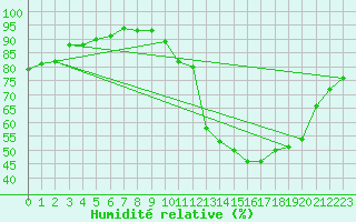 Courbe de l'humidit relative pour Villacoublay (78)