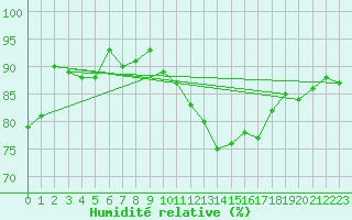 Courbe de l'humidit relative pour Munte (Be)