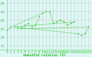 Courbe de l'humidit relative pour Sulina